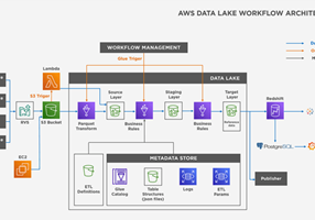 Adastra Corporation Projekt - Business Intelligence in der AWS-Cloud