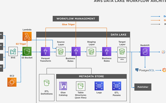 Adastra Corporation Projekt - Business Intelligence in der AWS-Cloud