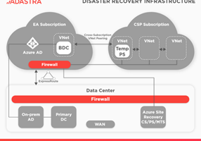 Adastra Corporation Projekt - Desaster Recovery mit Azure Site Recovery