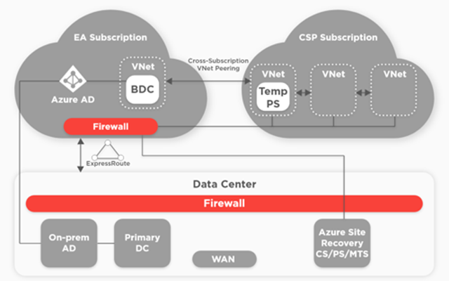 Adastra Corporation Projekt - Desaster Recovery mit Azure Site Recovery