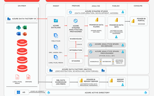 Adastra Corporation Projekt - Selbstbedienungsanalysen mit Microsoft Power BI