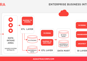 Adastra Corporation Projekt - Routenoptimierung, automatisierte Berichterstellung und MDM