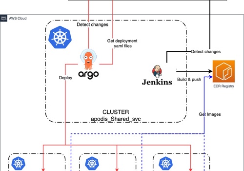 Technofy Projekt - Migration zu AWS mit Elastic Kubernetes Service