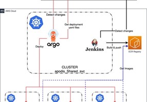 Technofy Projekt - Migration zu AWS mit Elastic Kubernetes Service
