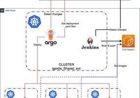 Technofy Projekt - Migration zu AWS mit Elastic Kubernetes Service