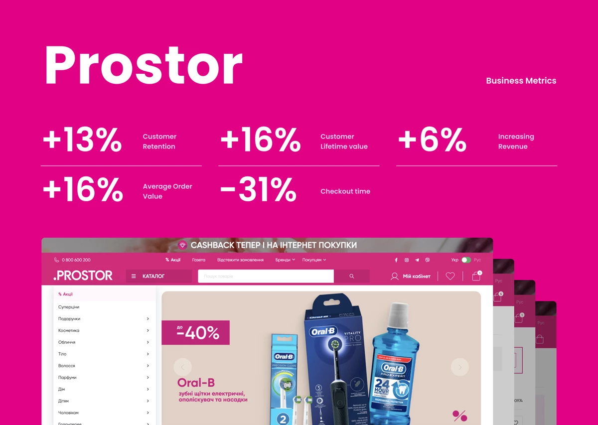 Optimierter Magento 2 Online-Shop von Prostor, umgesetzt von Dinarys. Die Grafik zeigt positive Geschäftszahlen wie +13 % höhere Kundenbindung, +16 % höheren Bestellwert und eine um 31 % reduzierte Checkout-Zeit.