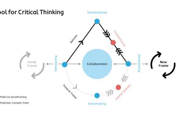 Owtcome Projekt - Senseframing-Modell