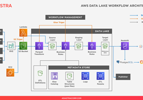 Adastra Corporation Projekt - 15-mal schnellere Berichterstellung mit einem AWS Data Lake