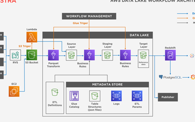 Adastra Corporation Projekt - 15-mal schnellere Berichterstellung mit einem AWS Data Lake