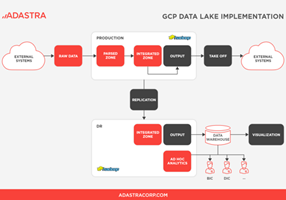 Adastra Corporation Projekt - GCP-Migration und Implementierung eines Data Lake