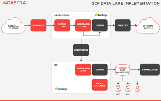 Adastra Corporation Projekt - GCP-Migration und Implementierung eines Data Lake
