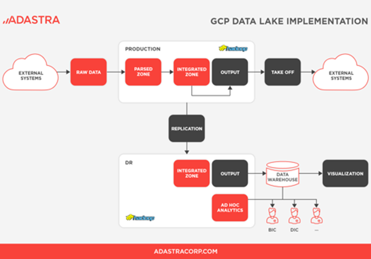 GCP-Migration und Implementierung eines Data Lake - 