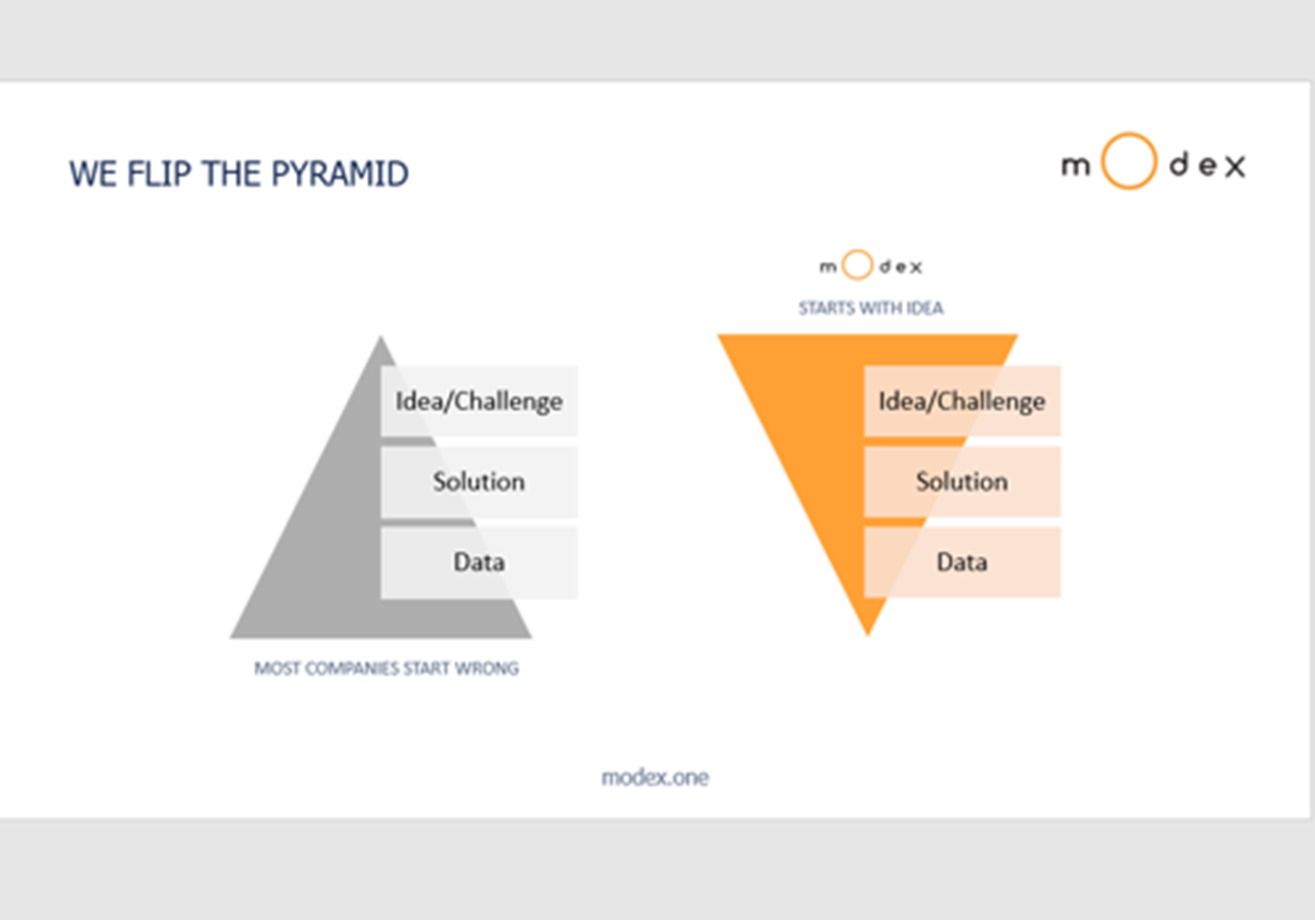 Wir drehen die Pyramide um - 