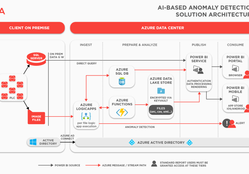 Adastra Projekt - KI-gestützte Erkennung von Bildabweichungen spart 1 Million Dollar